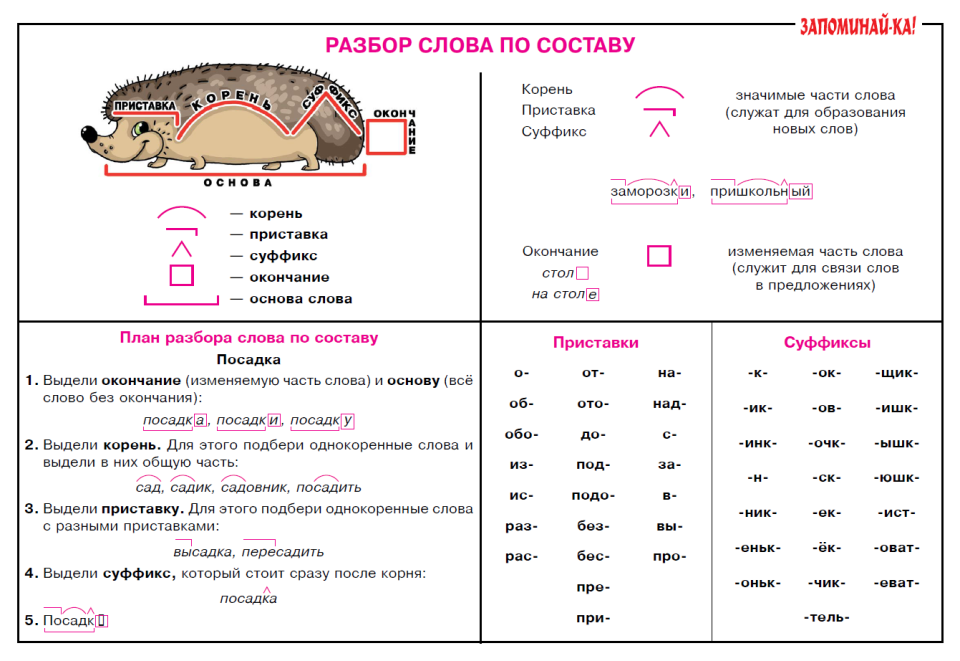 Орфография словообразовательный разбор