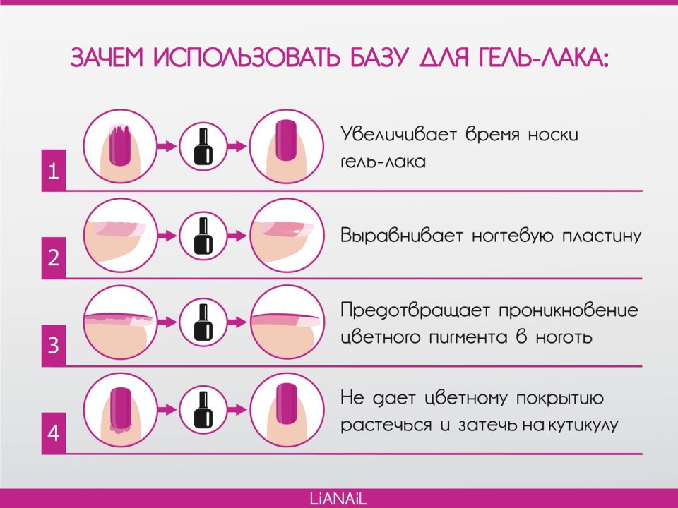 Схема покрытия гель лаком