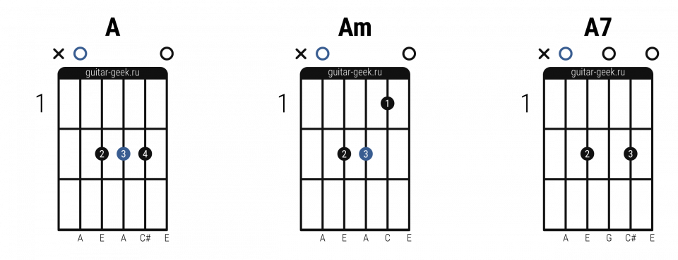 Северный аккорд. Аккорд а7 на гитаре. Аккорд для семиструнной гитары a7. Аккорд 7. Три основных аккорда на гитаре.