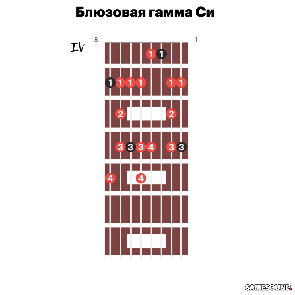 Минорная Блюзовая гамма