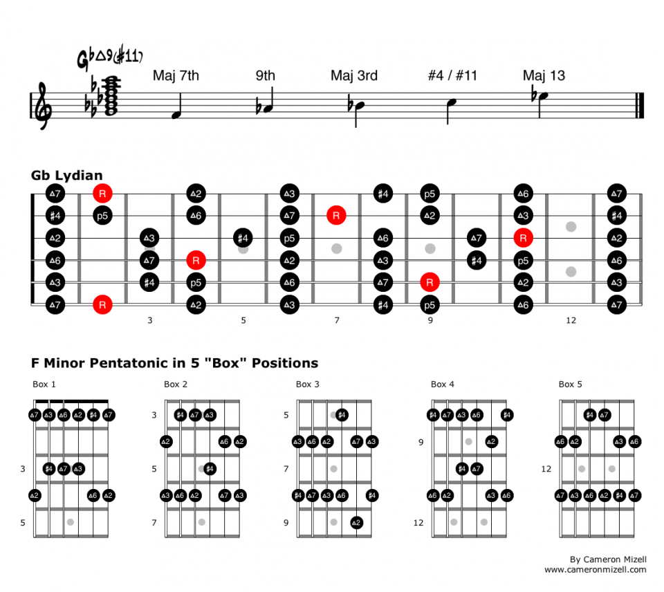 Пентатоника 4 бокс g Minor