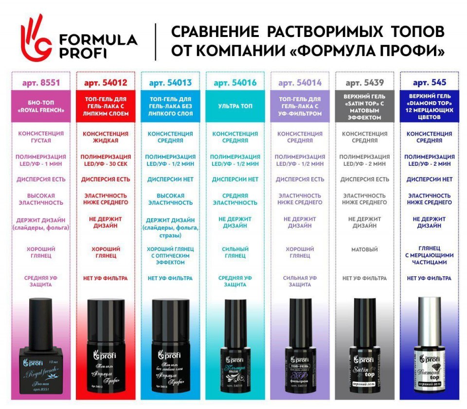 Formula-Profi верхний гель с матовым эффектом Satin Top (10 мл)