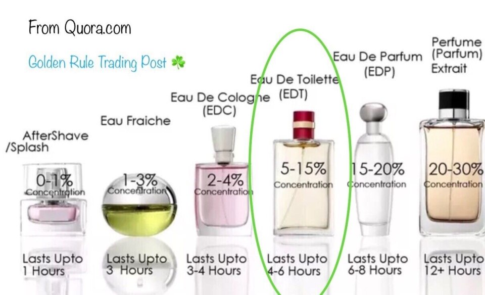 EDC EDT EDP Parfum