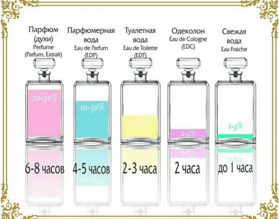 Духи туалетная вода парфюмированная вода разница