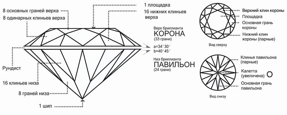 Круглая огранка бриллианта 57 граней