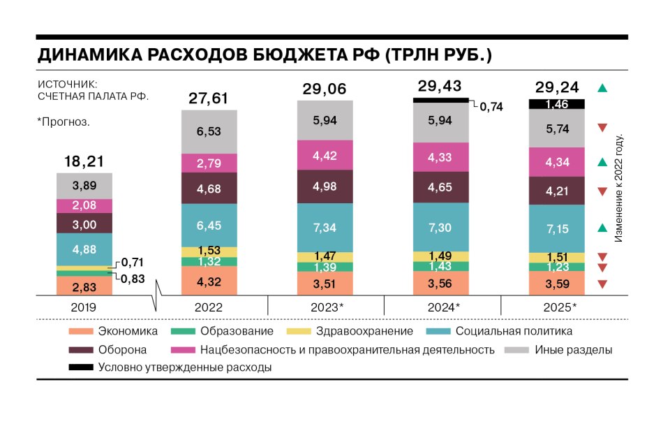 Бюджет России на военные расходы 2022