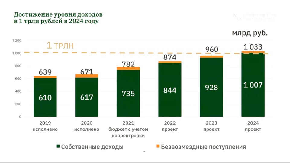 Бюджет Санкт-Петербурга на 2022 год