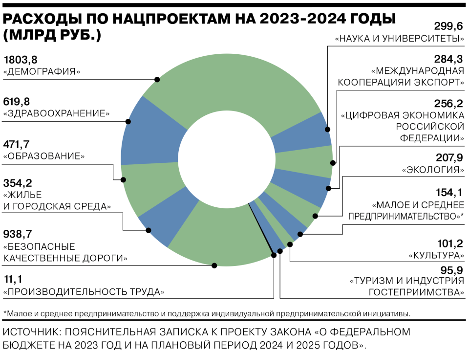 Федеральный бюджет России на 2023