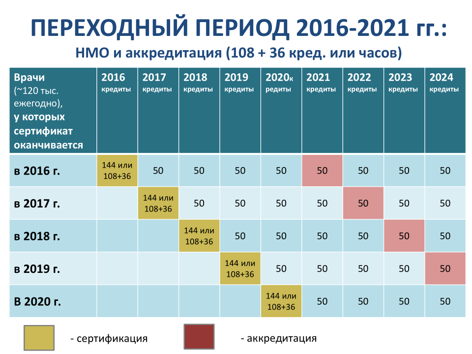 Аккредитация медицинских врачей 2021