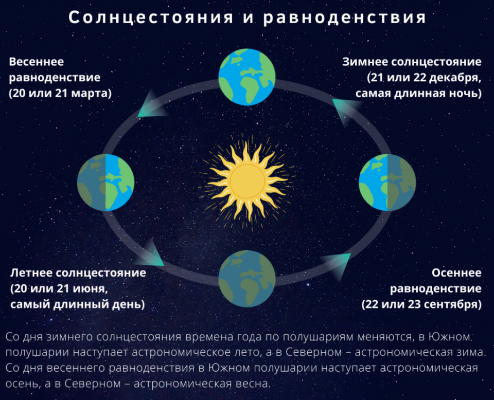 22 День летнего солнцестояния в Северном полушарии