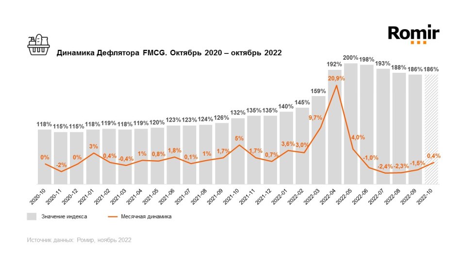 Инфляция Росстат