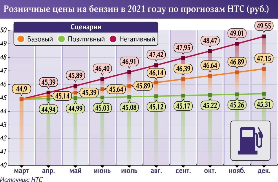Динамика акцизов на бензин