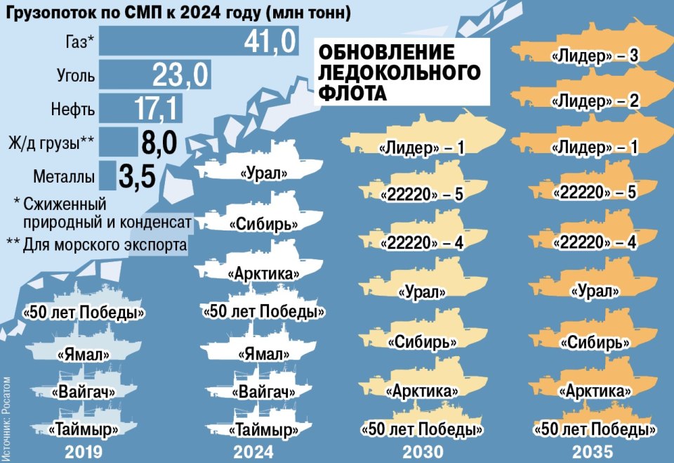 Объем грузоперевозок по Северному морскому пути