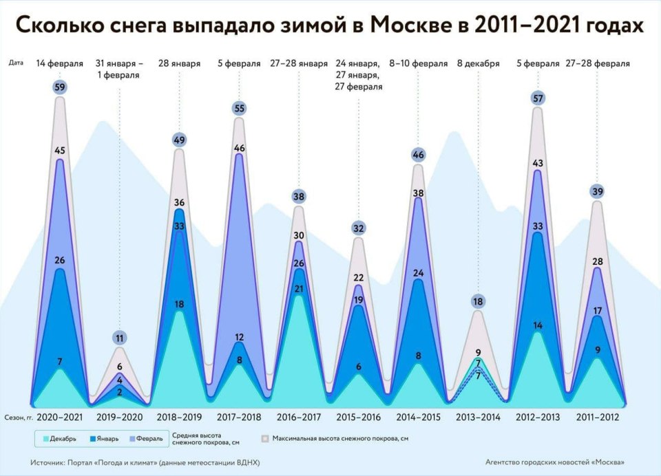 Количество снега в Москве по годам