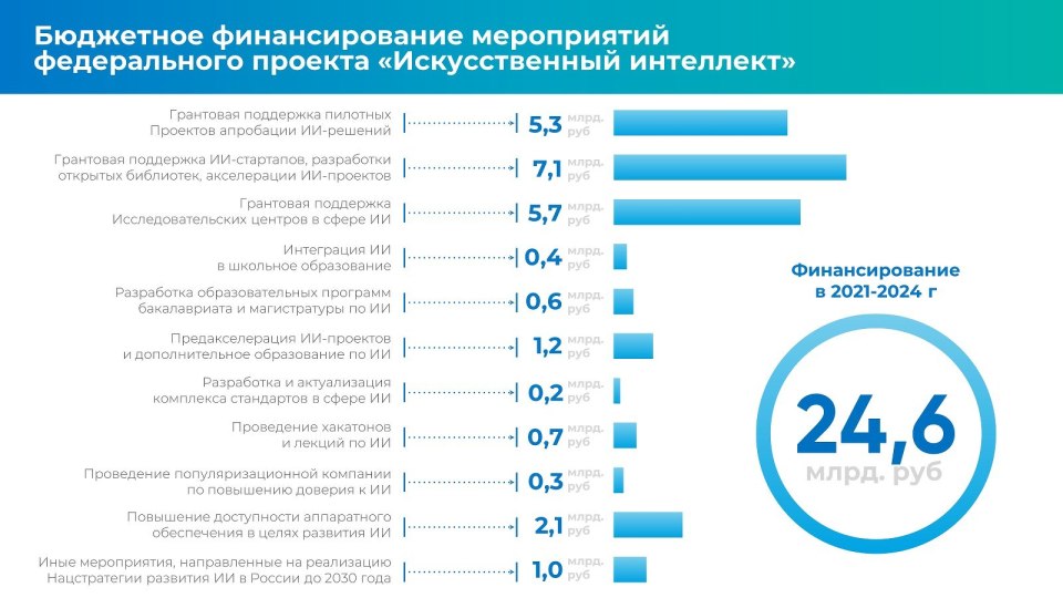 Искусственный интеллект статистика