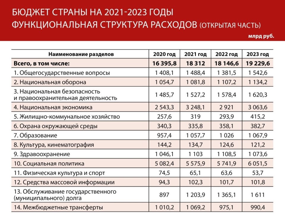 Бюджет РФ 2021