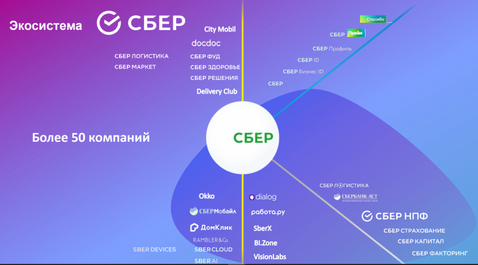 Экосистема Сбера
