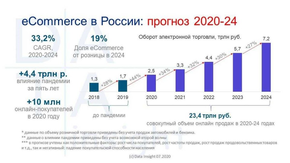 Рост рынка e Commerce в России 2020