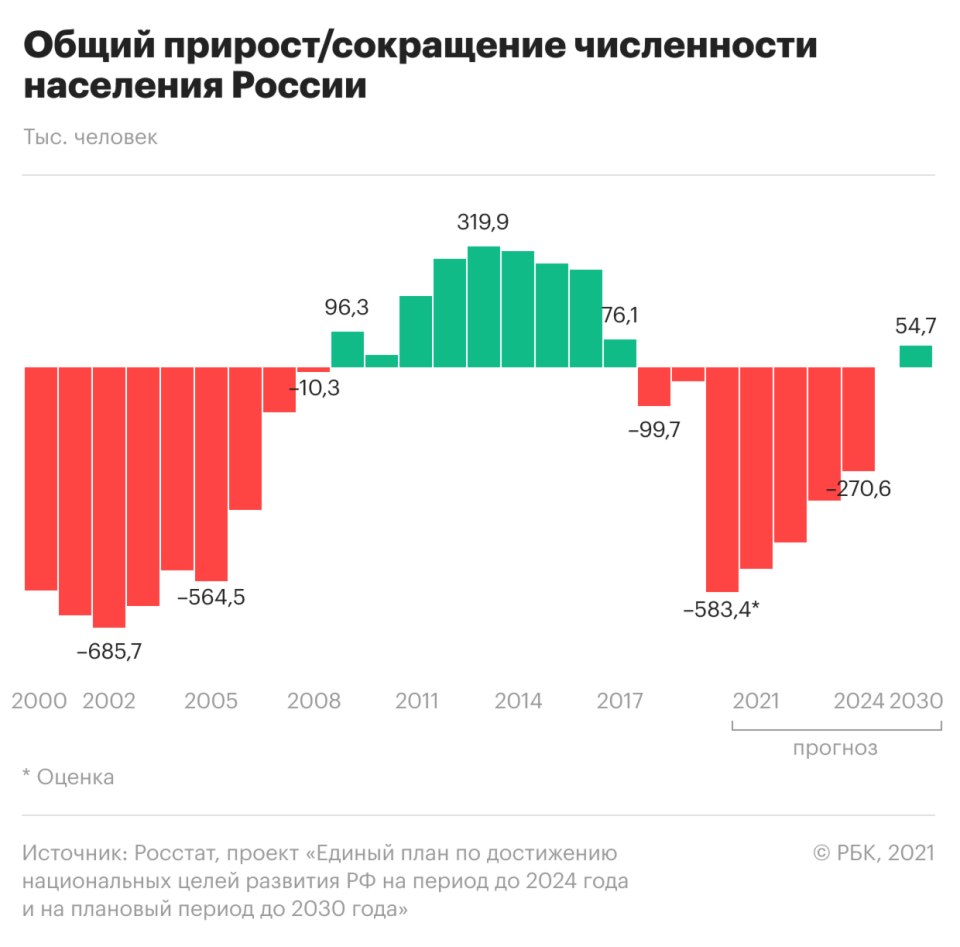 Ожидаемая Продолжительность жизни в России 2022