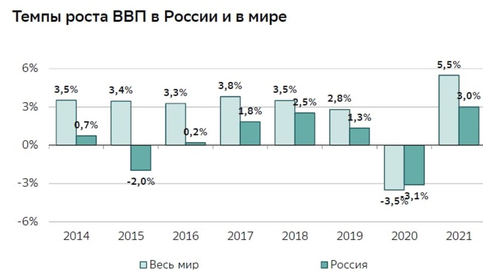Динамика ВВП России в 2012-2021 гг